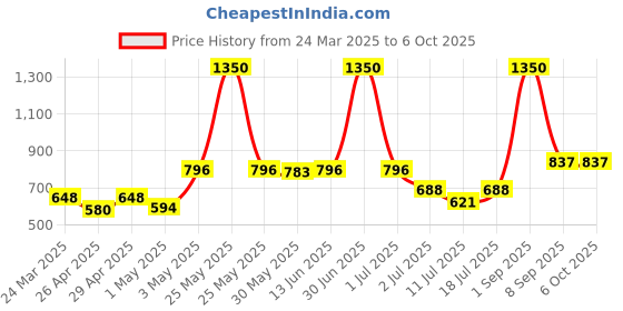 myntra.com LILY Pack Of 3 Full Coverage Workout Bra lily Price History Graph from 24 Mar 2025 to 5 Oct 2025
