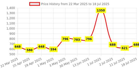 myntra.com LILY Pack Of 3 Full Coverage Workout Bra lily Price History Graph from 22 Mar 2025 to 18 Jul 2025