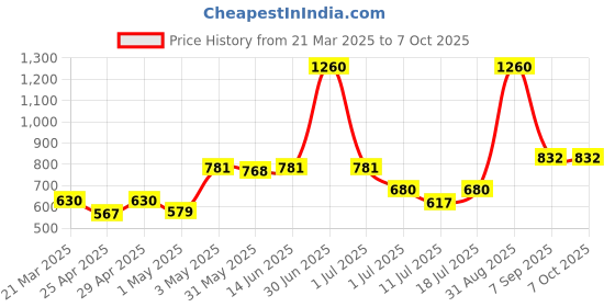 myntra.com LILY Pack Of 3 Full Coverage Workout Bra lily Price History Graph from 21 Mar 2025 to 7 Oct 2025