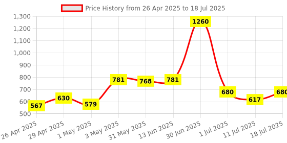 myntra.com LILY Pack Of 3 Full Coverage Workout Bra lily Price History Graph from 26 Apr 2025 to 18 Jul 2025