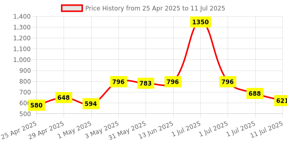 myntra.com LILY Pack Of 3 Full Coverage Workout Bra lily Price History Graph from 25 Apr 2025 to 11 Jul 2025