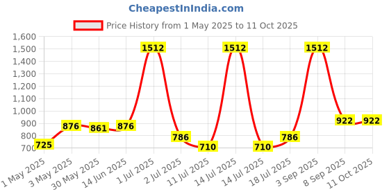 myntra.com LILY Pack Of 3 Full Coverage Workout Bra lily Price History Graph from 1 May 2025 to 11 Oct 2025