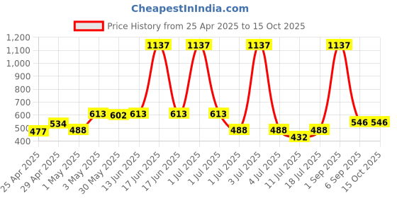 myntra.com LILY Pack Of 3 Full Coverage Workout Bra lily Price History Graph from 25 Apr 2025 to 15 Oct 2025
