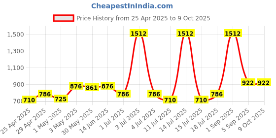 myntra.com LILY Pack Of 3 Full Coverage Workout Bra lily Price History Graph from 25 Apr 2025 to 9 Oct 2025