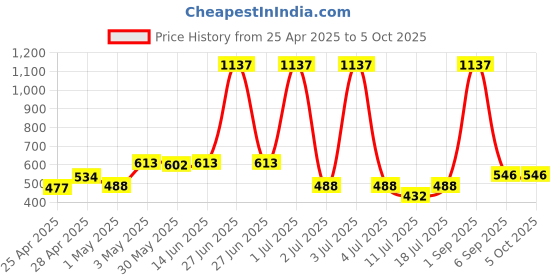 myntra.com LILY Pack Of 3 Full Coverage Workout Bra lily Price History Graph from 25 Apr 2025 to 5 Oct 2025