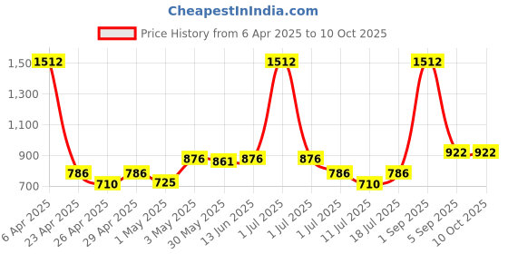myntra.com LILY Pack Of 3 Full Coverage Workout Bra Stropsyttak lily Price History Graph from 6 Apr 2025 to 9 Oct 2025