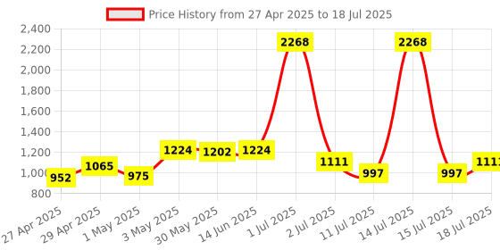 myntra.com LILY Pack Of 3 Heavily Padded Non-Wired Seamless Full Coverage Bra lily Price History Graph from 27 Apr 2025 to 15 Jul 2025