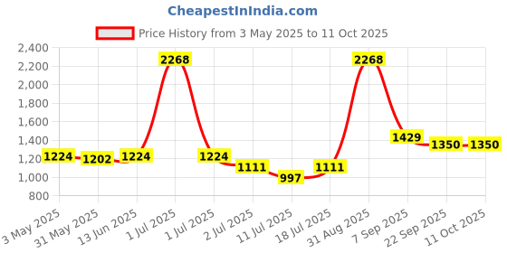 myntra.com LILY Pack Of 3 Heavily Padded Non-Wired Seamless Full Coverage Bra lily Price History Graph from 3 May 2025 to 11 Oct 2025