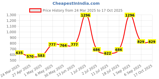 myntra.com LILY Pack Of 3 itida Cotton Non Padded T ShirtFull Coverage Bra lily Price History Graph from 24 Mar 2025 to 15 Oct 2025