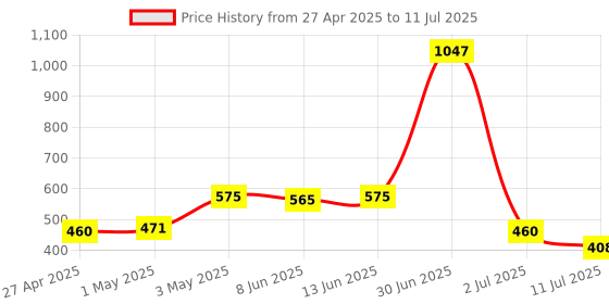 myntra.com LILY Pack Of 3 Non Padded Non-Wired Full Coverage Bra lily Price History Graph from 27 Apr 2025 to 11 Jul 2025