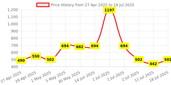 myntra.com LILY Pack Of 3 Non Padded Non-Wired Full Coverage Bra lily Price History Graph from 27 Apr 2025 to 11 Jul 2025