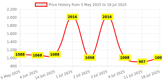myntra.com LILY Pack Of 3 Non Padded Non-Wired Full Coverage Bra lily Price History Graph from 5 May 2025 to 18 Jul 2025