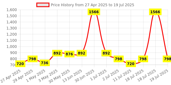 myntra.com LILY Pack Of 3 Non Padded Non-Wired Seamless Full Coverage Bra lily Price History Graph from 27 Apr 2025 to 19 Jul 2025
