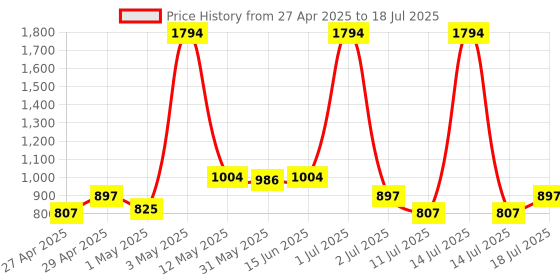 myntra.com LILY Pack Of 3 Non Padded Non-Wired Seamless Full Coverage Bra lily Price History Graph from 27 Apr 2025 to 18 Jul 2025