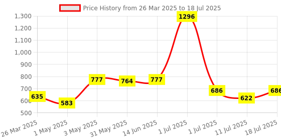 myntra.com LILY Pack Of 3 Printed Full Coverage Non Padded Everyday Bra lily Price History Graph from 26 Mar 2025 to 11 Jul 2025