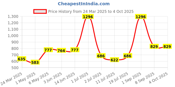 myntra.com LILY Pack Of 3 Printed Full Coverage Non Padded T-shirt Bra lily Price History Graph from 24 Mar 2025 to 4 Oct 2025
