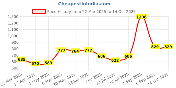 myntra.com LILY Pack Of 3 Printed Full Coverage Seamless Non Padded T Shirt Bra lily Price History Graph from 22 Mar 2025 to 13 Oct 2025