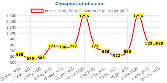 myntra.com LILY Pack Of 3 Printed Full Coverage T-shirt Bra lily Price History Graph from 22 Mar 2025 to 9 Oct 2025