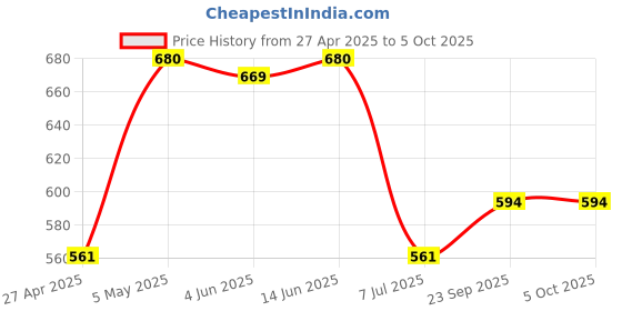 myntra.com LILY Pack of 3 Solid Full Coverage Bra lily Price History Graph from 27 Apr 2025 to 5 Oct 2025
