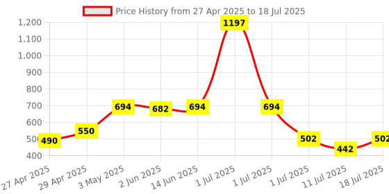 myntra.com LILY Pack Of 3 Solid Full Coverage Non Padded Non Wired Regular T-shirt Bra wnysor lily Price History Graph from 27 Apr 2025 to 18 Jul 2025