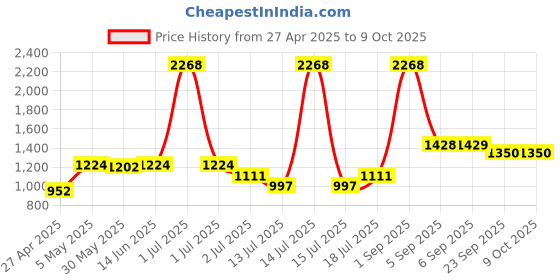 myntra.com LILY Pack Of 3 Women Bra Full Coverage Heavily Padded lily Price History Graph from 27 Apr 2025 to 9 Oct 2025