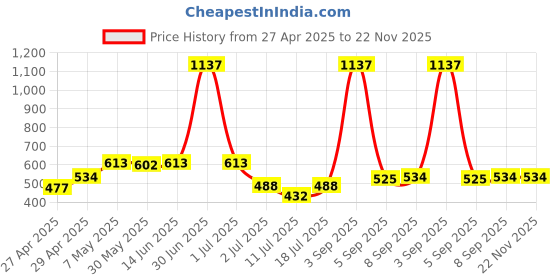 myntra.com LILY Pack of 3 Women Full Coverage Bra lily Price History Graph from 27 Apr 2025 to 22 Nov 2025