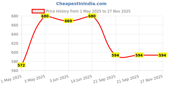 myntra.com LILY Pack Of 3 Women Full Coverage Cut and Sew Everyday Bra lily Price History Graph from 1 May 2025 to 27 Nov 2025