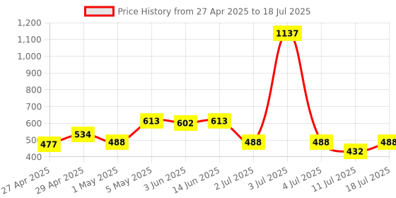 myntra.com LILY Pack Of 3 Women Full Coverage Non Padded Non-Wired Regular Beginners Bra stropsyliad lily Price History Graph from 27 Apr 2025 to 11 Jul 2025