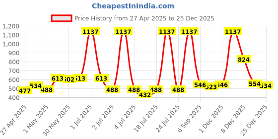 myntra.com LILY Pack Of 3 Women Full Coverage Workout Bra Stropsyliad lily Price History Graph from 27 Apr 2025 to 25 Dec 2025