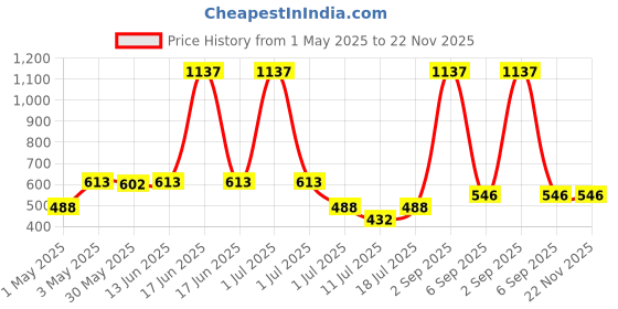 myntra.com LILY Pack Of 3 Women Non Padded Non-Wired Full Coverage Bra lily Price History Graph from 1 May 2025 to 22 Nov 2025