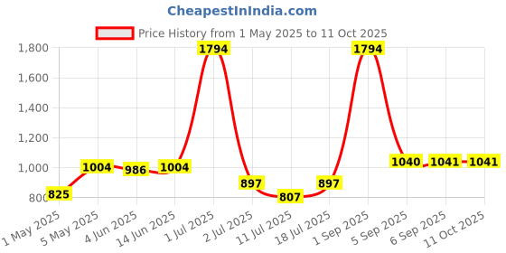 myntra.com LILY Pack Of 3 Women Solid Full Coverage Non Padded Non Wired Regular T-Shirt Bra inimad lily Price History Graph from 1 May 2025 to 10 Oct 2025