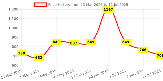 myntra.com LILY Pack Of 3Bra Full Coverage lily Price History Graph from 23 Mar 2025 to 11 Jul 2025