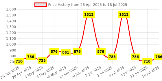 myntra.com LILY Pack Of 3Bra Full Coverage lily Price History Graph from 26 Apr 2025 to 18 Jul 2025