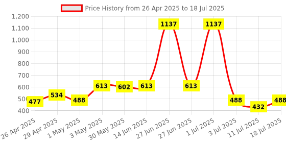 myntra.com LILY Pack Of 3Bra Full Coverage lily Price History Graph from 26 Apr 2025 to 18 Jul 2025