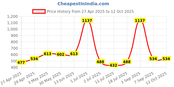 myntra.com LILY Pack Of 3Full Coverage Bra lily Price History Graph from 27 Apr 2025 to 11 Oct 2025