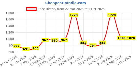 myntra.com LILY Pack Of 4 Abstract Full Coverage T-shirt Bra lily Price History Graph from 22 Mar 2025 to 4 Oct 2025