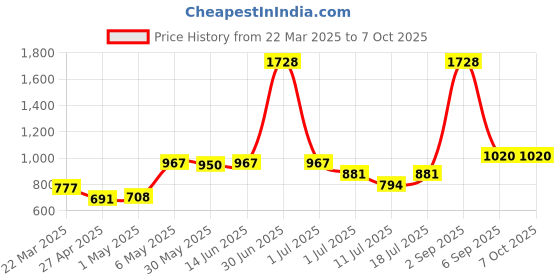 myntra.com LILY Pack of 4 Abstract Printed Bra Full Coverage lily Price History Graph from 22 Mar 2025 to 5 Oct 2025
