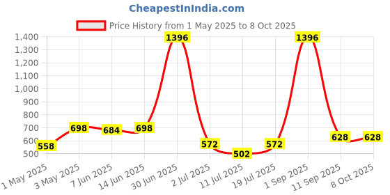 myntra.com LILY Pack Of 4 Ayir Full Coverage T-shirt Bra lily Price History Graph from 1 May 2025 to 7 Oct 2025