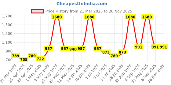 myntra.com LILY Pack Of 4 Bra Full Coverage Non Padded Seamless Sports Bra lily Price History Graph from 21 Mar 2025 to 25 Nov 2025