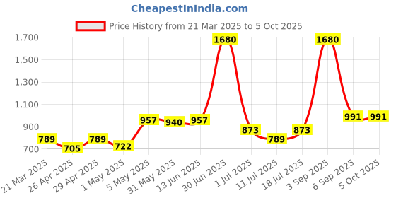 myntra.com LILY Pack Of 4 Colourblocked Full Coverage Workout Bra lily Price History Graph from 21 Mar 2025 to 5 Oct 2025