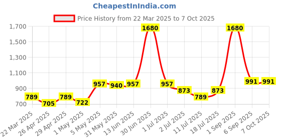 myntra.com LILY Pack Of 4 Colourblocked Full Coverage Workout Bra lily Price History Graph from 22 Mar 2025 to 7 Oct 2025