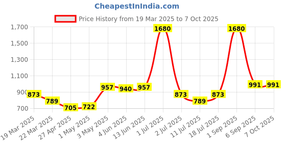 myntra.com LILY Pack Of 4 Colourblocked Full Coverage Workout Bra lily Price History Graph from 19 Mar 2025 to 6 Oct 2025