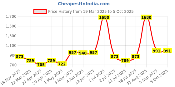myntra.com LILY Pack Of 4 Colourblocked Full Coverage Workout Bra lily Price History Graph from 19 Mar 2025 to 5 Oct 2025
