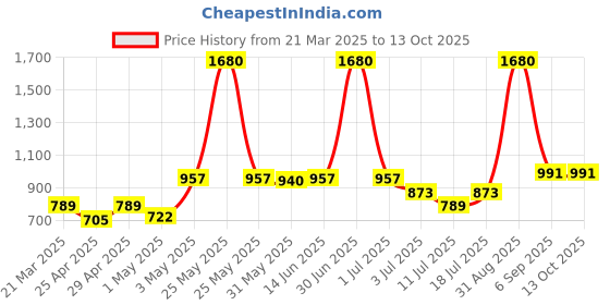 myntra.com LILY Pack Of 4 Colourblocked Full Coverage Workout Bra lily Price History Graph from 21 Mar 2025 to 12 Oct 2025