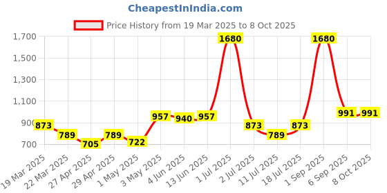 myntra.com LILY Pack Of 4 Colouredblocked Full Coverage Non Padded Seamless Sports Bra lily Price History Graph from 19 Mar 2025 to 7 Oct 2025