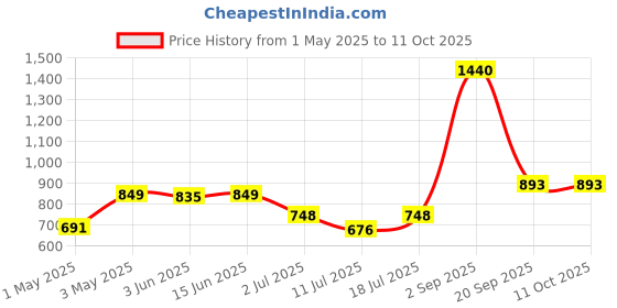 myntra.com LILY Pack Of 4 Full Coverage All Day Comfort Everyday Bra lily Price History Graph from 1 May 2025 to 11 Oct 2025