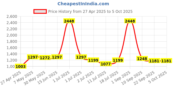 myntra.com LILY Pack of 4 Full Coverage Bra lily Price History Graph from 27 Apr 2025 to 5 Oct 2025