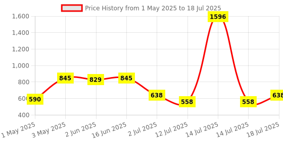 myntra.com LILY Pack of 4 Full Coverage Bra lily Price History Graph from 1 May 2025 to 18 Jul 2025