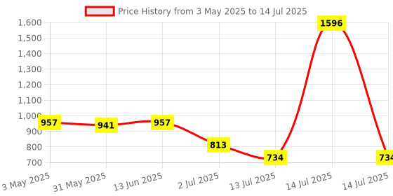 myntra.com LILY Pack of 4 Full Coverage Bra lily Price History Graph from 3 May 2025 to 14 Jul 2025