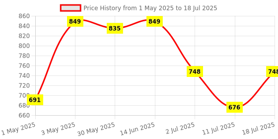 myntra.com LILY Pack Of 4 Full Coverage Bra lily Price History Graph from 1 May 2025 to 18 Jul 2025